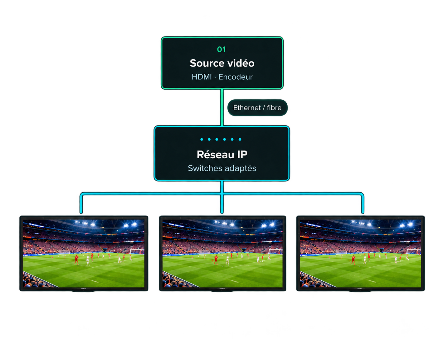 Une source vidéo distribuée par Ethernet ou fibre vers trois écrans affichant le même match de football